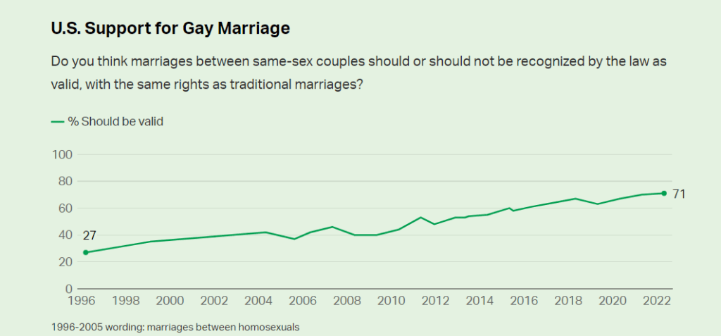 Do You Think Marriages Between Same-sex Couples Should or Should Not Be Recognized by the Law As Valid, with the Same Rights As Traditional Marriages Source Gallup News